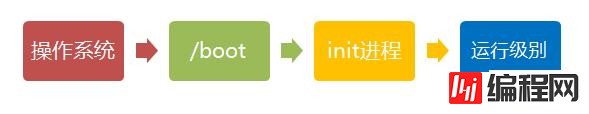 Linux系统启动过程的阶段有哪些