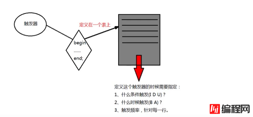 一文带你了解MySQL中触发器的操作