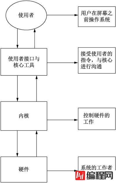 linux内核管理不包含的子系统是哪个