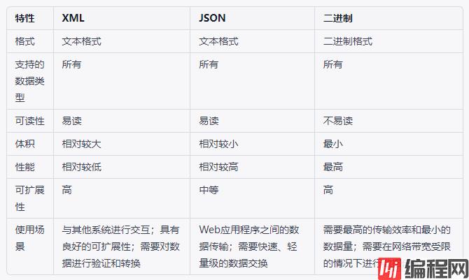 XML、JSON、二进制