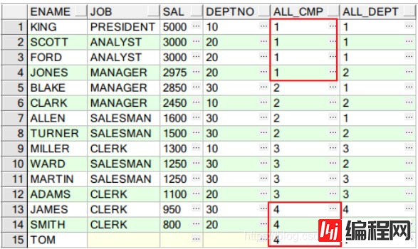 Oracle中分析函数over()的用法及说明