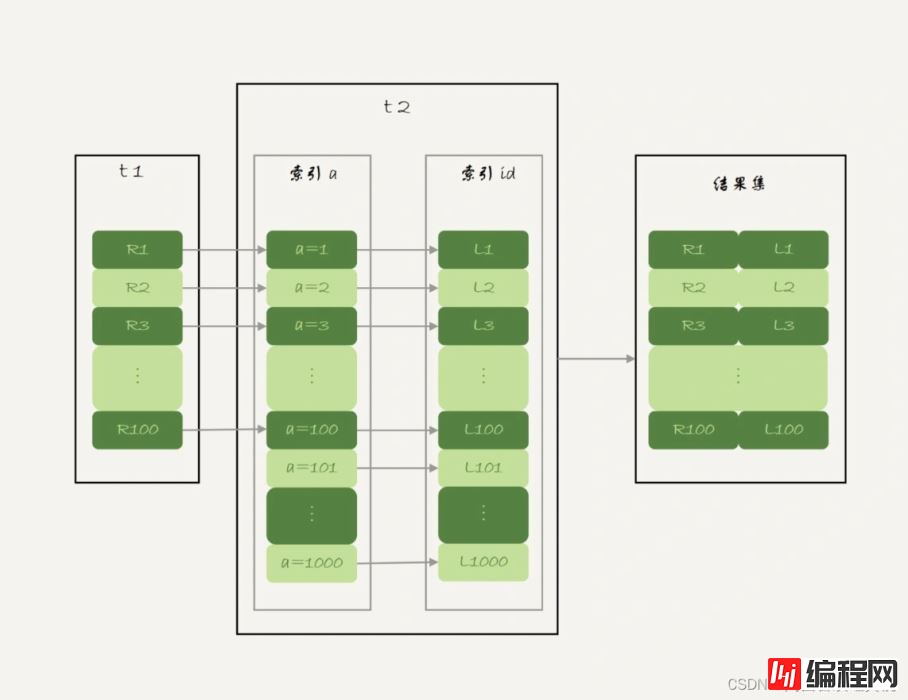 MySQL实战教程之Join语句执行流程