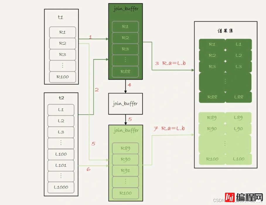 MySQL实战教程之Join语句执行流程