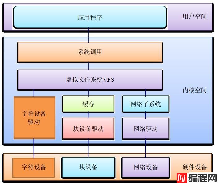 linux系统设备指的是什么