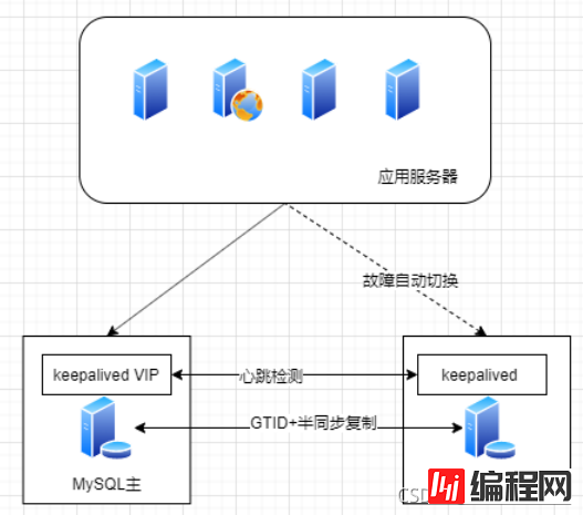 MySQL之容灾方案解读