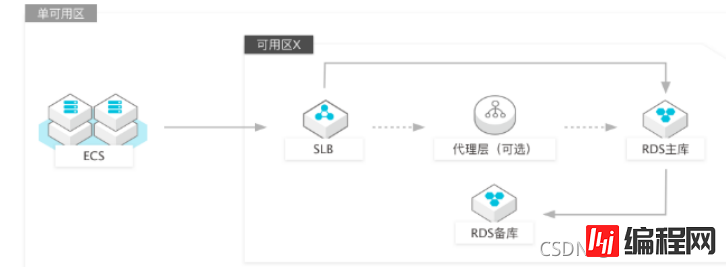 MySQL之容灾方案解读