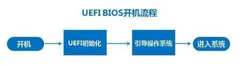 legacy和uefi启动指的是什么