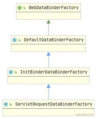 ServletRequestDataBinderFactory类图