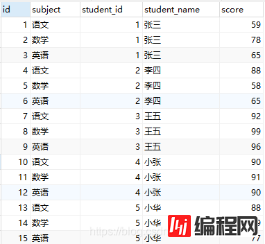 mysql实现按组区分后获取每组前几名的sql写法