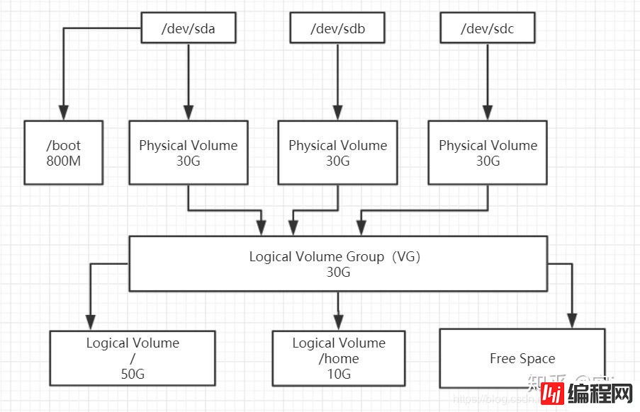 linux的lvm分区有什么优缺点