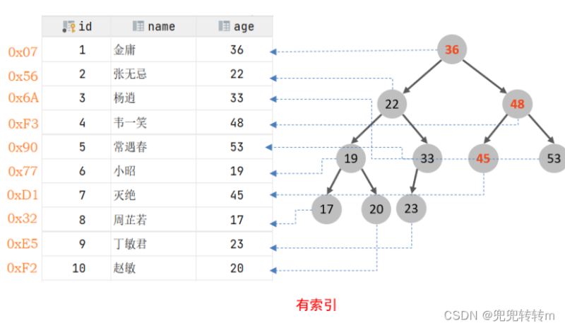 MySQL进阶之索引