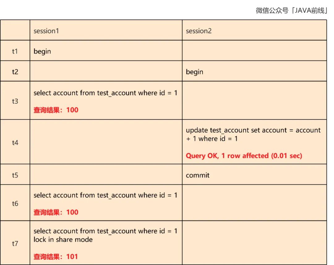 图解MySQL中乐观锁扣减库存原理