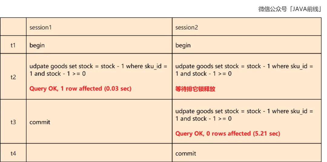 图解MySQL中乐观锁扣减库存原理