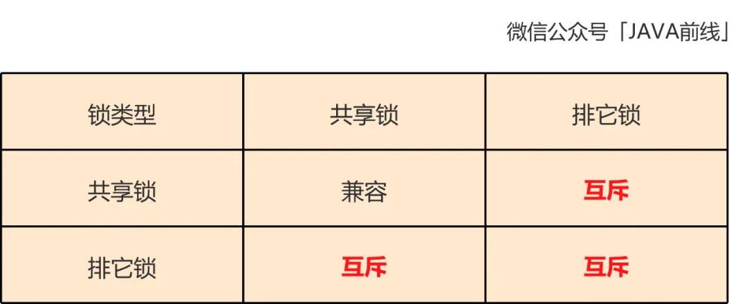 图解MySQL中乐观锁扣减库存原理