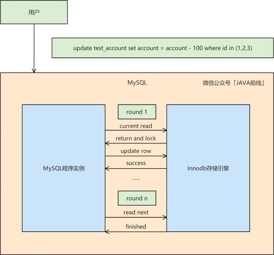 图解MySQL中乐观锁扣减库存原理