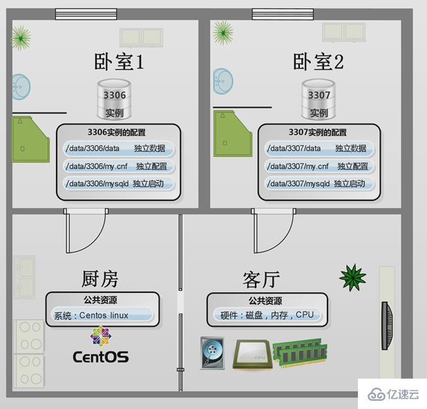 mysql多实例的应用方法是什么