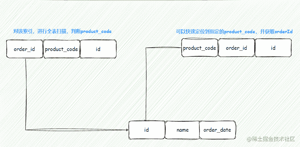 MySQL 查询语句优化的实现