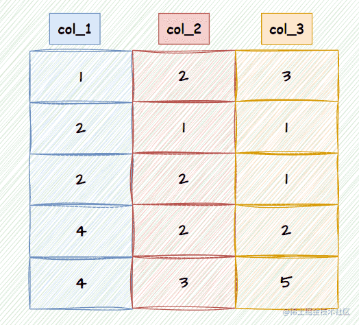 MySQL 查询语句优化的实现