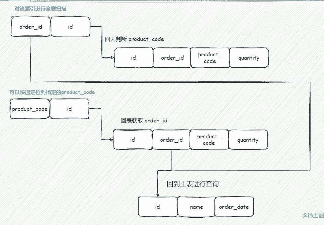 MySQL 查询语句优化的实现