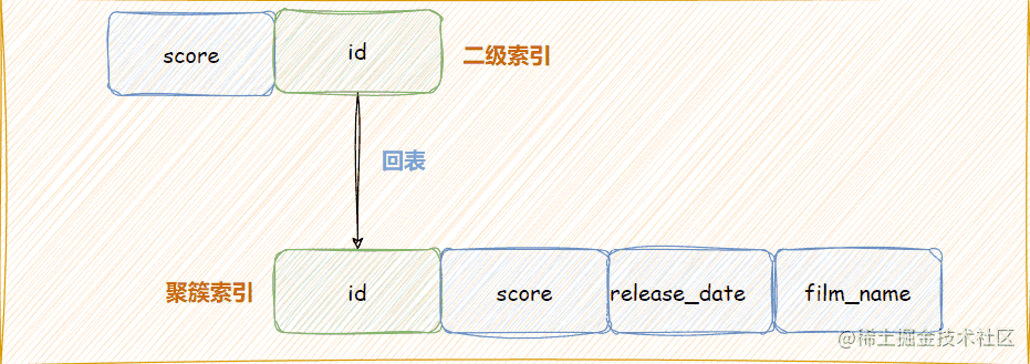 MySQL 查询语句优化的实现