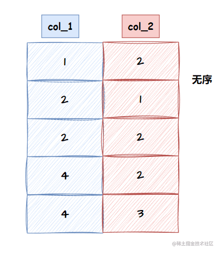 MySQL 查询语句优化的实现