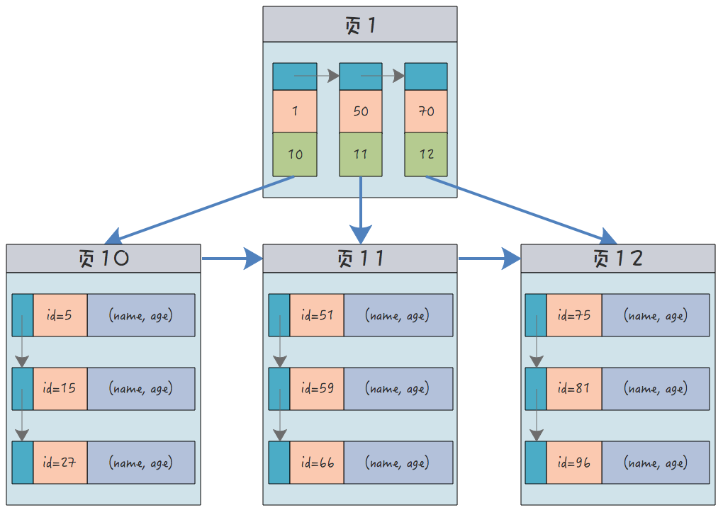 MySQL聚簇索引的优缺点是什么