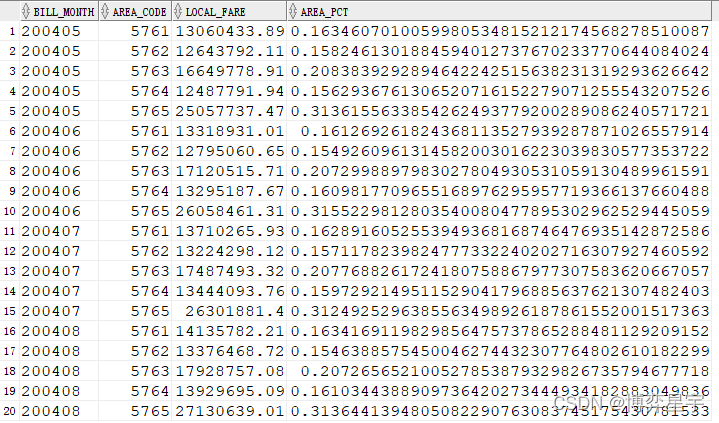 Oracle常见分析函数实例详解