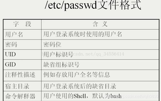 linux创建用户,添加及修改shell方式