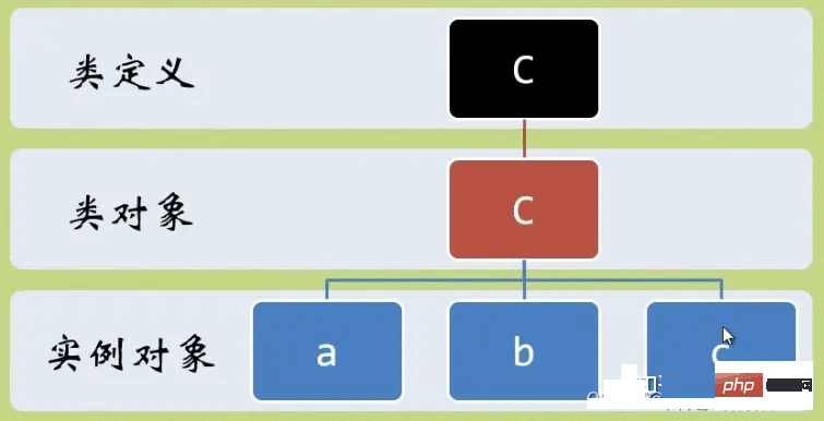 Python类和对象怎么应用