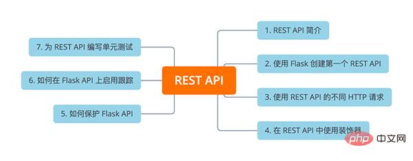 教你一招！用Python和Flask创建REST API！