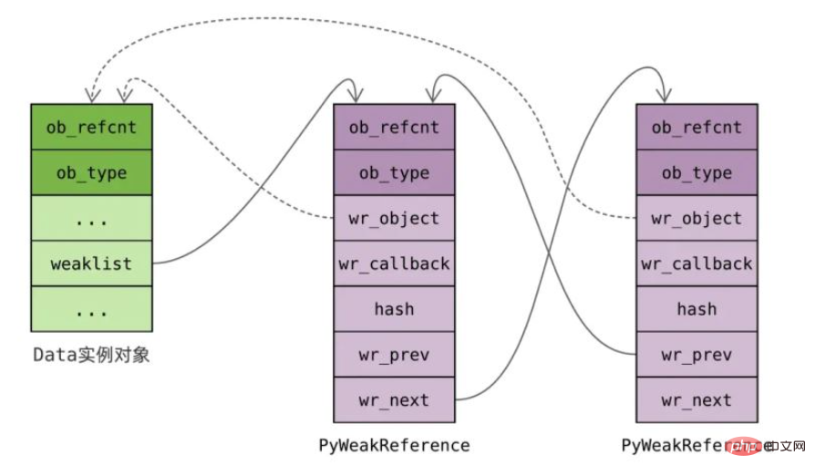 Python中弱引用怎么使用