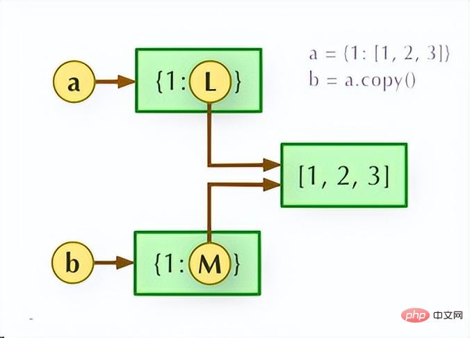 Python面试高频问题：浅拷贝和深拷贝