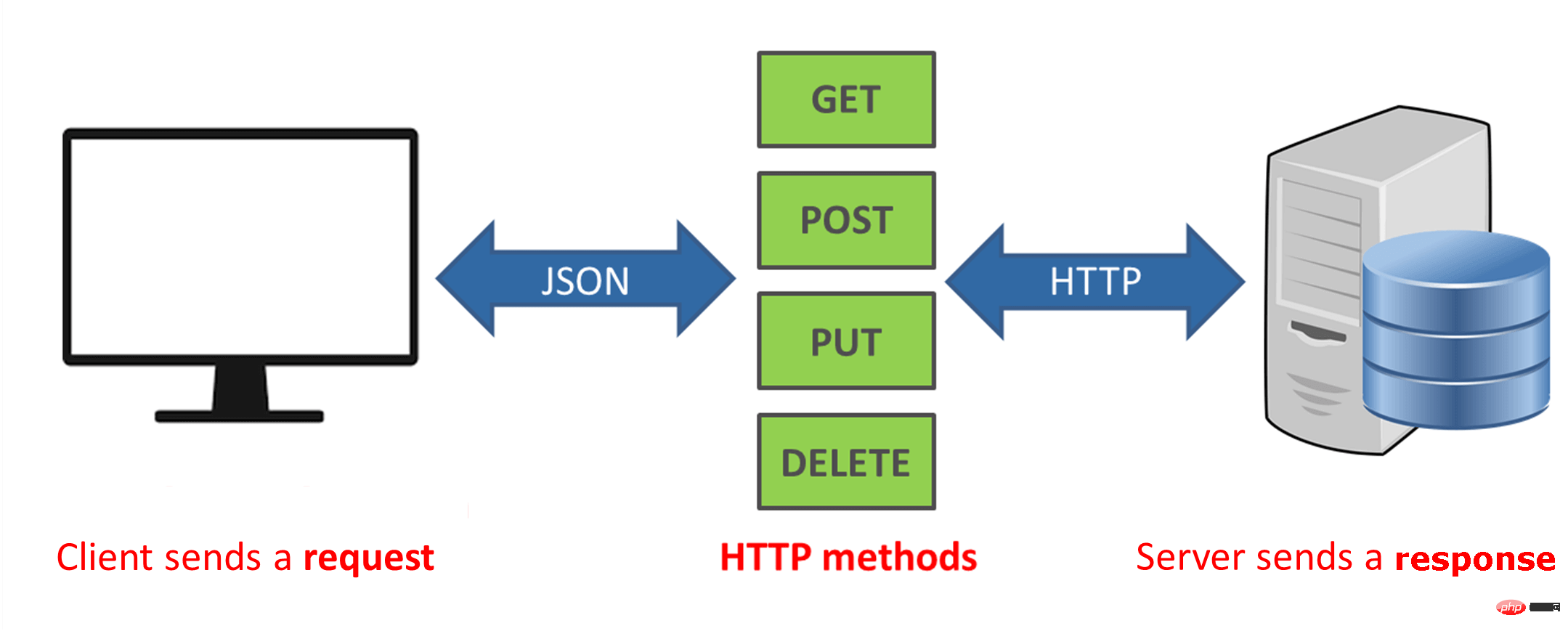 技术选型：如何选择REST、GraphQL 和 gRPC