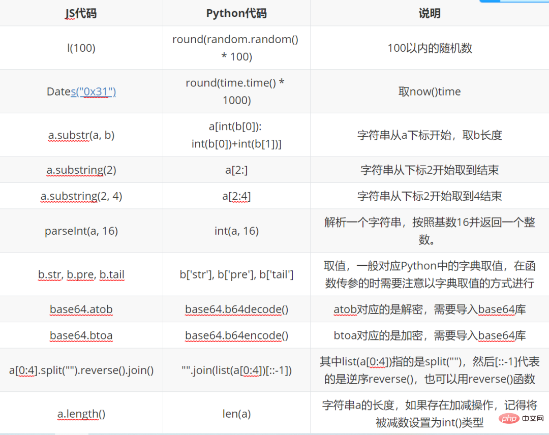 盘点一份JS逆向代码转换为Python代码的教程