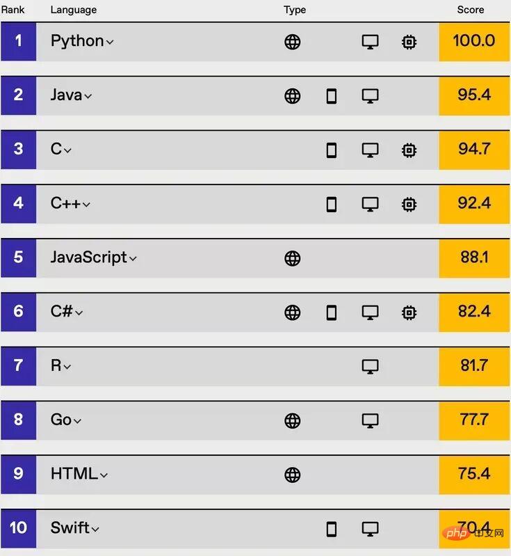 Python五连冠！2021年 IEEE编程语言排行榜出炉！