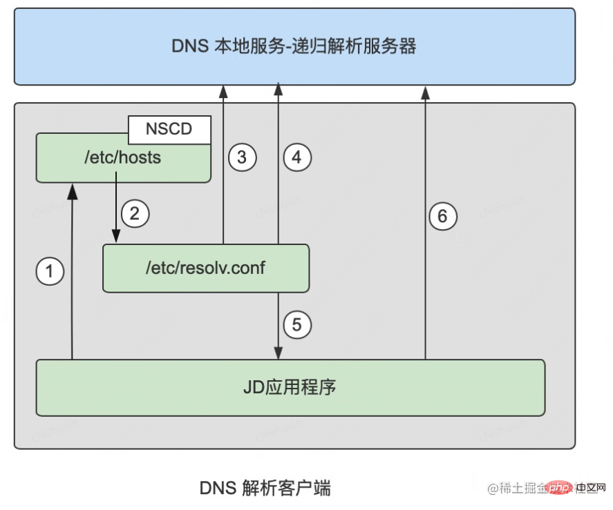 各开发语言DNS缓存配置建议