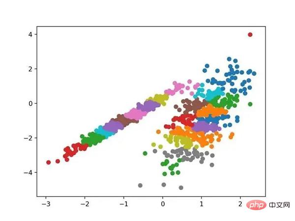 十种聚类算法的完整 Python 操作示例