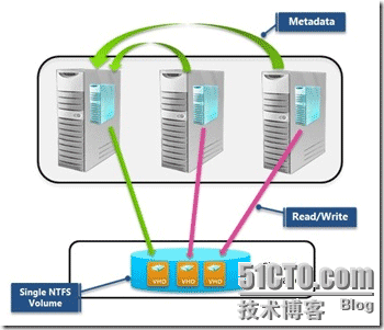 虚拟化系列-Windows server 2012  故障转移群集_Windows