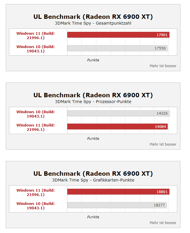 Windows11性能真的上涨35%? 桌面酷睿i9实测结果公开