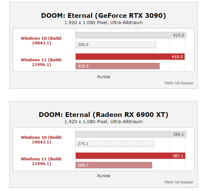 Windows11性能真的上涨35%? 桌面酷睿i9实测结果公开