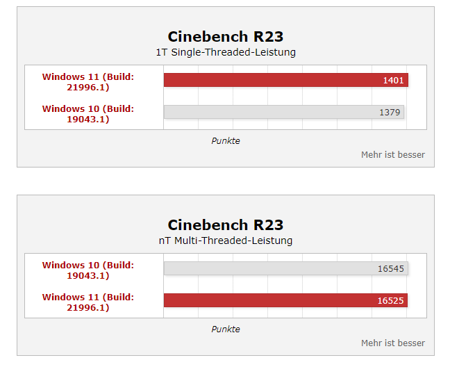 Windows11性能真的上涨35%? 桌面酷睿i9实测结果公开