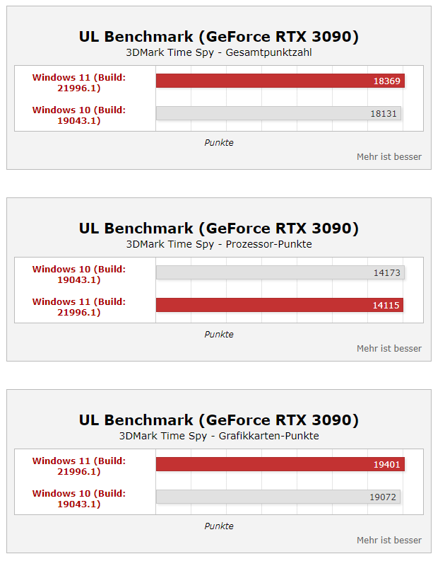 Windows11性能真的上涨35%? 桌面酷睿i9实测结果公开