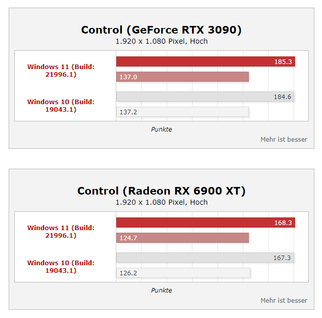 Windows11性能真的上涨35%? 桌面酷睿i9实测结果公开