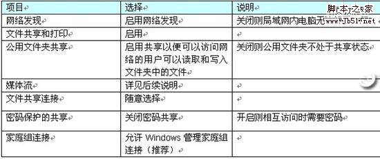 微软Windows7让局域网共享畅通无阻