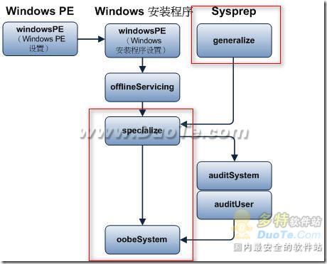 Windows 7封装的自动应答文件制作   