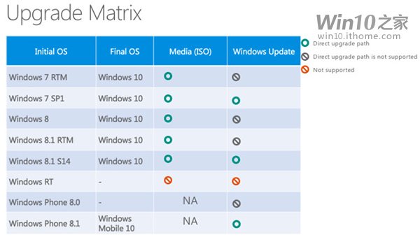 Win7/Win8/WP8.1升级Win10路线图公布(图)