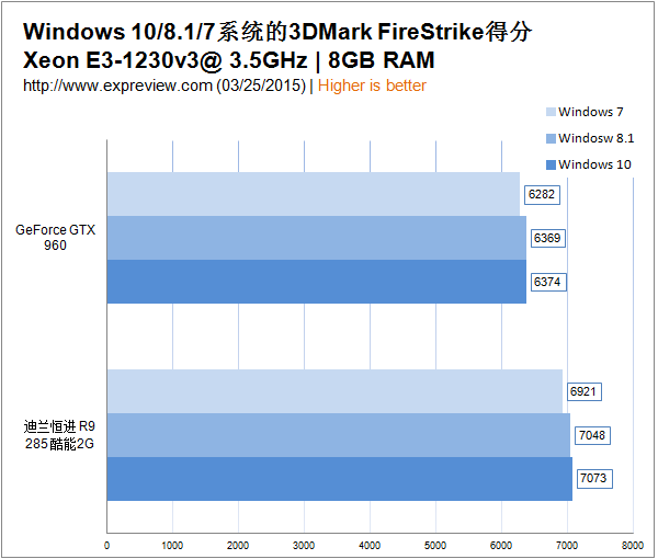 Win7/Win8/Win10 谁打游戏更爽？