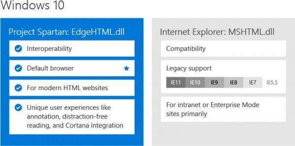 Win10自带两款浏览器 Spartan浏览器同IE共存