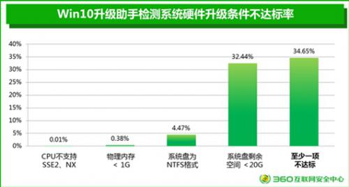 微软公布Win 10配置需求 硬盘空间不足成阻碍