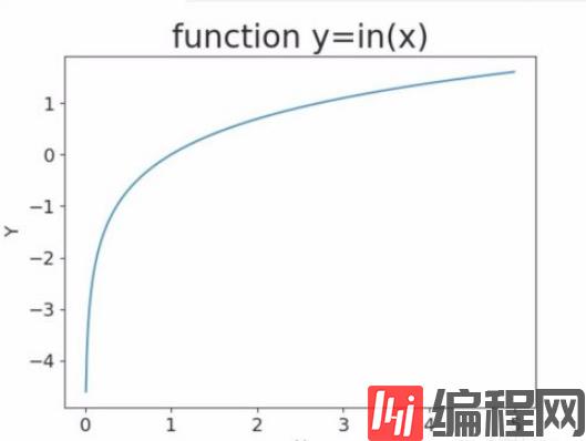 Python如何绘制对数函数